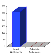 Chart showing that Israel has 227 Jewish-only settlements on Palestinian land.